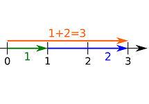 3: Notação de intervalo