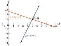 5: Sistemas de equações lineares