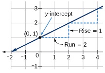 4: Funções lineares