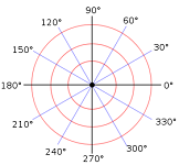 11 : Équations paramétriques et coordonnées polaires